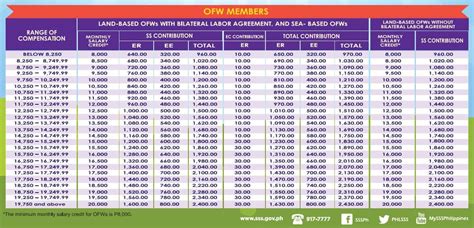 The new sss contribution table will be effective in april of 2019. How much is SSS contribution per month? - Bestbrainz ...