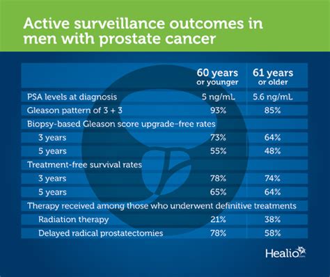 Active Surveillance Of Prostate Cancer Associated With Favorable