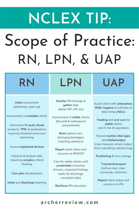 Nclex Tip Rn Lpn And Uap Scope Of Practice Nurse Study Notes Nclex