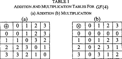 Table 1 From Computations In Galois Field Using Multiple Valued Logic