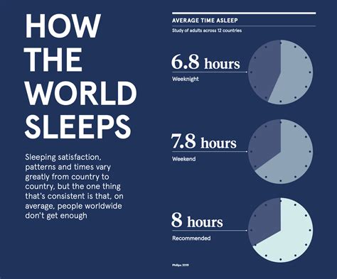 Are You Getting Enough Sleep How The World Sleeps Infographic