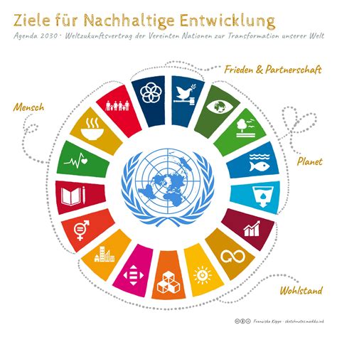 The process culminated in the subsequent adoption of the 2030 agenda for sustainable development, with 17 sdgs at its core, at the un sustainable development summit in september 2015. Ziele für Nachhaltige Entwicklung / Sustainable ...