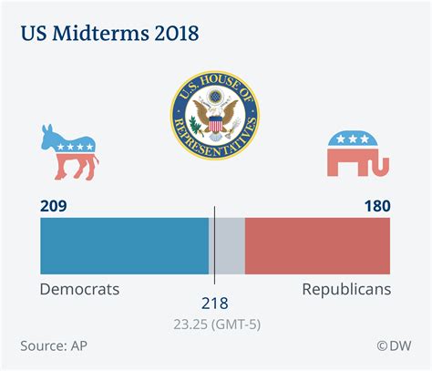 Us Midterm Elections Results As They Came News Dw 07 11 2018