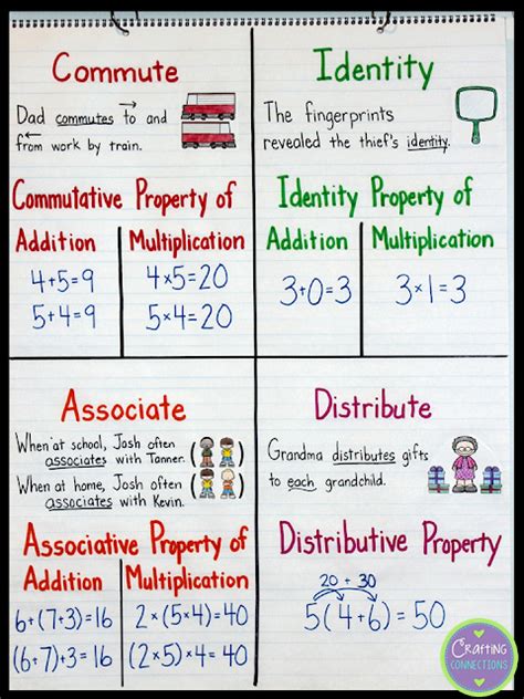 Associative property of addition anchor chart miriam guerrero. Math Properties Anchor Chart! Teach students about the ...