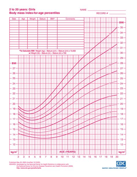 Girls Bmi Chart