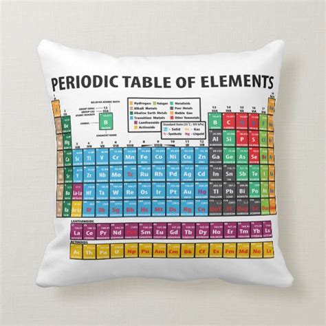 Periodic Table Ts And T Ideas Zazzle Uk