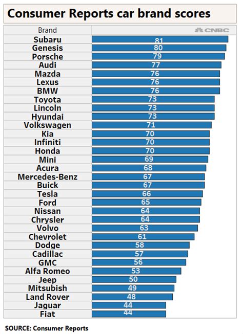 Research new and used cars including car prices, view incentives and dealer inventory listings, compare vehicles, get car buying advice and reviews at edmunds.com. Tesla tanks, Subaru soars in Consumer Reports' new ...