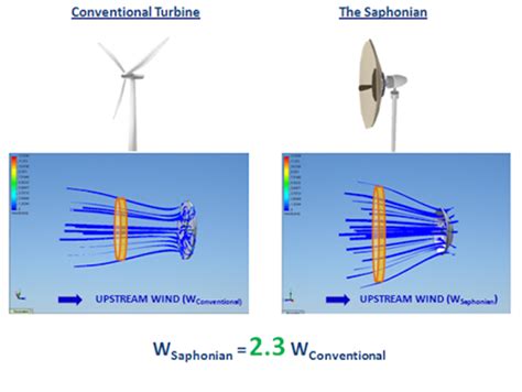 Bladeless Wind Turbine Effektiv Vindkraft Från Saphon Energy Iso