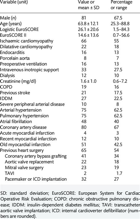 preoperative patients characteristics download scientific diagram