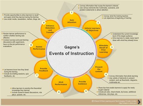 Each step in gagne's process provides a communication strategy. Pin-Up Resource: Gagne's Nine Events of Instruction ...
