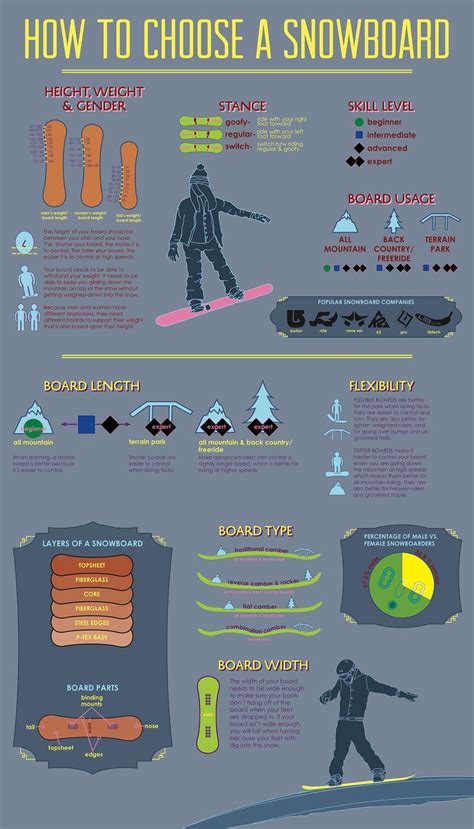 Snowboarding Infographic On Behance Snowboarding Tips Snowboard