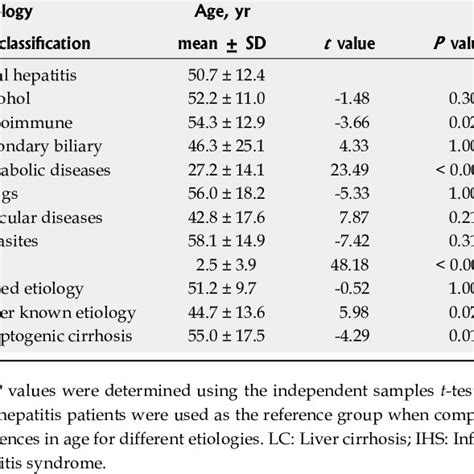 Criteria For The Etiological Diagnosis Of Liver Cirrhosis Download Table