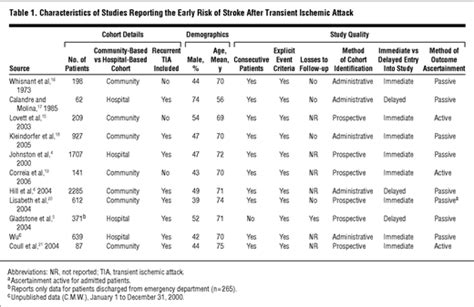 Early Risk Of Stroke After Transient Ischemic Attack Cerebrovascular