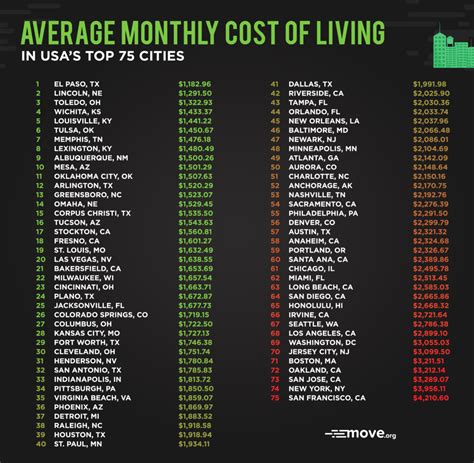 Top Us Cities With The Lowest Cost Of Living Move Org