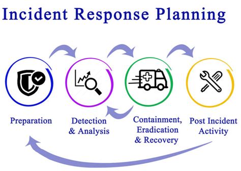 The Critical 4 Phases Of An Incident Response Plan Irp American