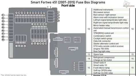 A wiring diagram is a kind of schematic which utilizes abstract pictorial icons to reveal all the interconnections of components in a system. Smart Fortwo (2007-2015) Fuse Box Diagrams - YouTube