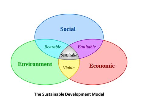 The Sustainable Development Model