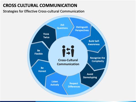 Cross Cultural Communication Powerpoint Template Ppt Slides