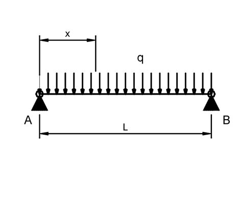 Simply Supported In Both Ends Uniformly Distributed Load