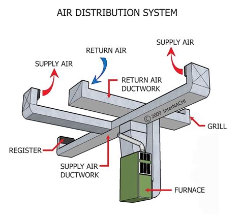 Duct Work And Flexible Duct Aer Tech