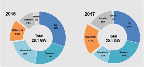 The company is targeting $22 to $25 per share in its debut. Wärtsilä's Smart Power Generation gaining market share in ...