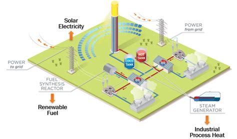 Concentrating Solar Thermal Power Basics Department Of Energy