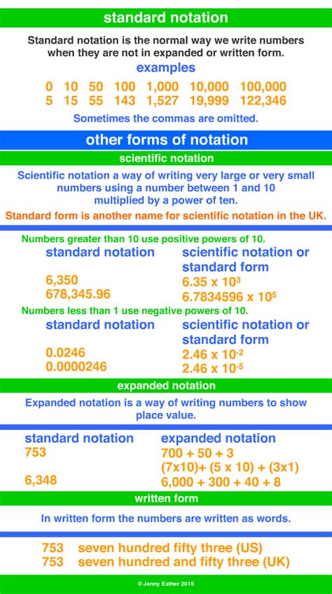 Standard Notation ~ A Maths Dictionary For Kids Quick Reference By