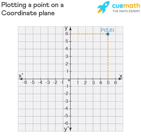 Coordinate Plane Definition Facts And Examples