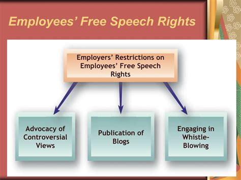 Ppt Employee Rights And Responsibilities Powerpoint Presentation