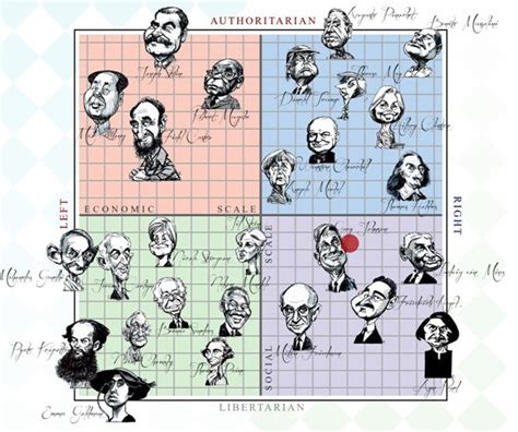 The Political Compass Test Foundation For Economic Education