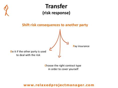 Risk Response Transfer