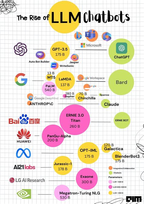 Rise Of LLM Chat Archives TechnoSmartWorld