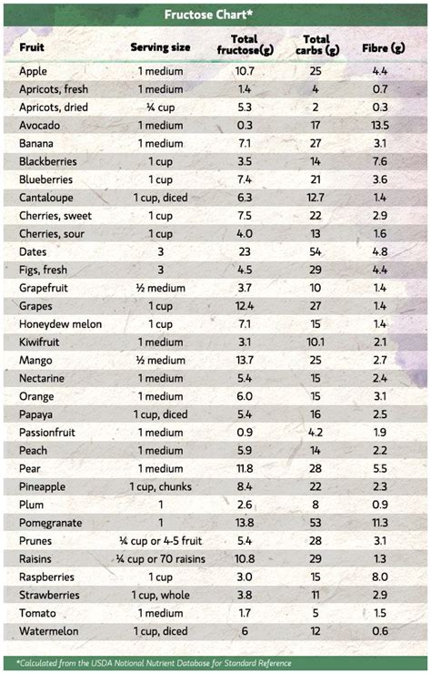 It may be easy to rationalize that an occasional cola or root beer is all right. High Fructose Corn Syrup | How much sugar, Fructose free ...