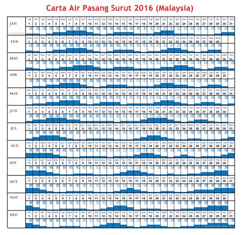 Koefisien pasang surut menunjukkan kisaran ramalan pasang surut. Mackerel Hunter: Carta air pasang surut 2016