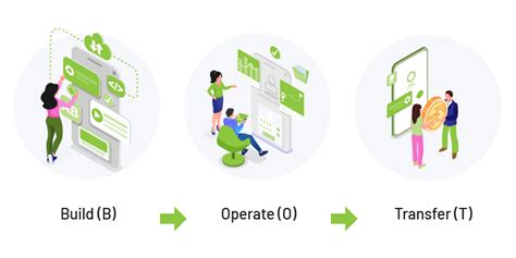 Build Operate Transfer BOT Model In Software Outsourcing