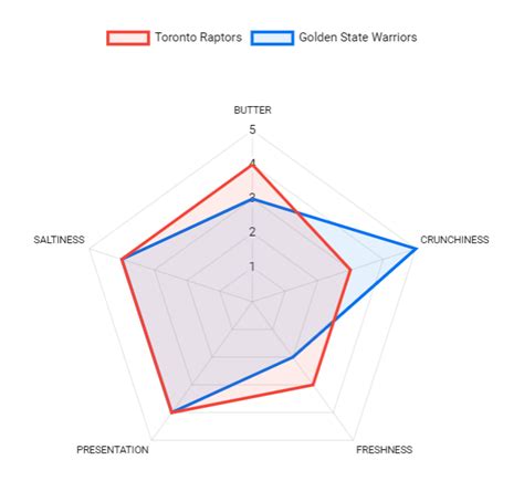 Here's a sample radar chart, so you can see what we're talking about. Creating Radar Charts in Data Studio - ClickInsight