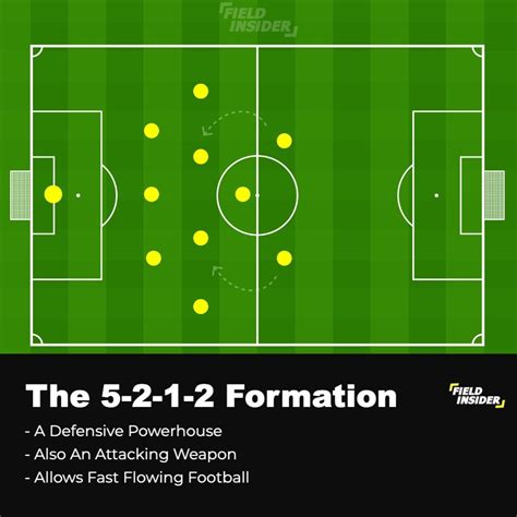 🔥 Best Defensive Formations In Football Soccer Top 11 Field Insider