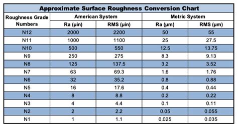 Surface Roughness Chart Understanding Surface Finish In Manufacturing