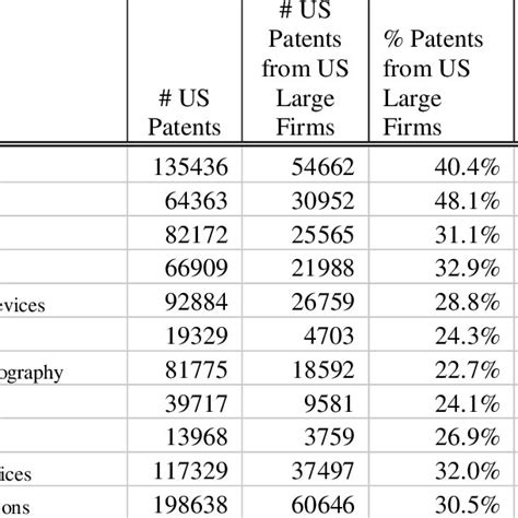 Number Of Us Patents 1997 2008 In 11 Categories Download Table