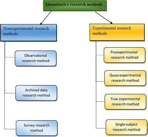 Diagram Showing The Different Types Of Quantitative Research