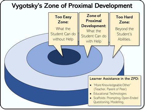 Vygotskys Zone Of Proximal Development Chart