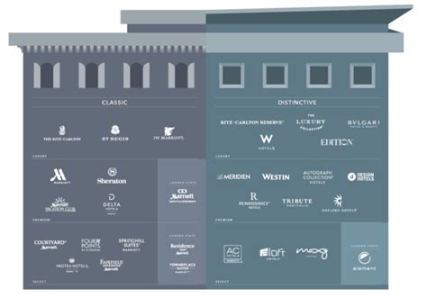 Marriott Clears Up Brands Framework By Making It More Confusing Hotel