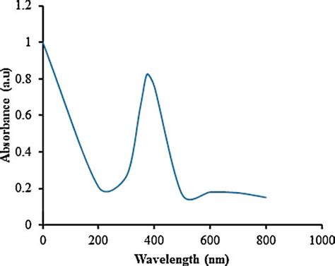 Uv Vis Spectroscopy Of Synthesized Zno Nps With Peak At 374 Nm