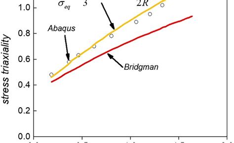 Stress Strain Curves Of Metallic Materials And Post Necking Strain