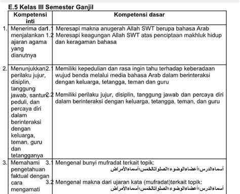 Pemetaan standar kompetensi (sk) dan kompetensi dasar (kd). Pemetaan KI KD Bahasa Arab Kls 3 MI Kurikulum 2013 Revisi ...