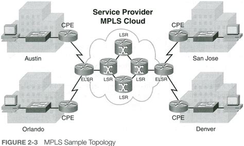Multiprotocol Label Switching Mpls