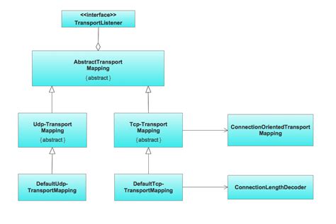 Railway Reservation System Uml Diagrams Collaboration Diagram For