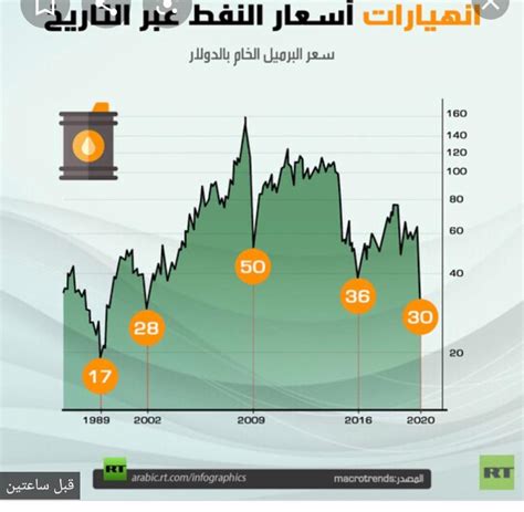 ويشير المقال إلى أن انخفاض أسعار النفط رغم أنه يحقق مصلحة لترامب وحلفائه، فإنه ويرى محللون أن زيادة السعودية إنتاجها من النفط ليس السبب الوحيد وراء هبوط أسعار. أنهيارات أسعار النفط عبر التاريخ - شبكة الاقتصاديين العراقيين