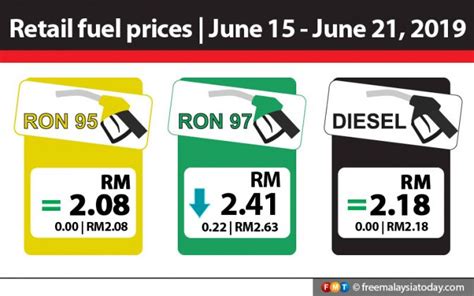 Petrol price of rs 32.19 a litre in malaysia was less than half what prevailed in india last friday. RON97 down 22 sen, RON95, diesel prices remain unchanged ...