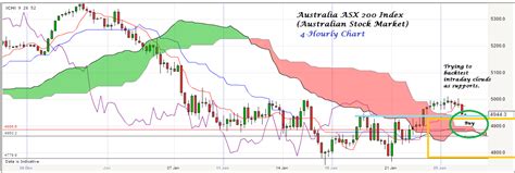 There is a trend reveal to the upside because it created a higher high and a higher low. Donovan Norfolk's Market Analysis: Australia ASX 200 Index ...